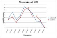 Altersstruktur Mittelstrimmig